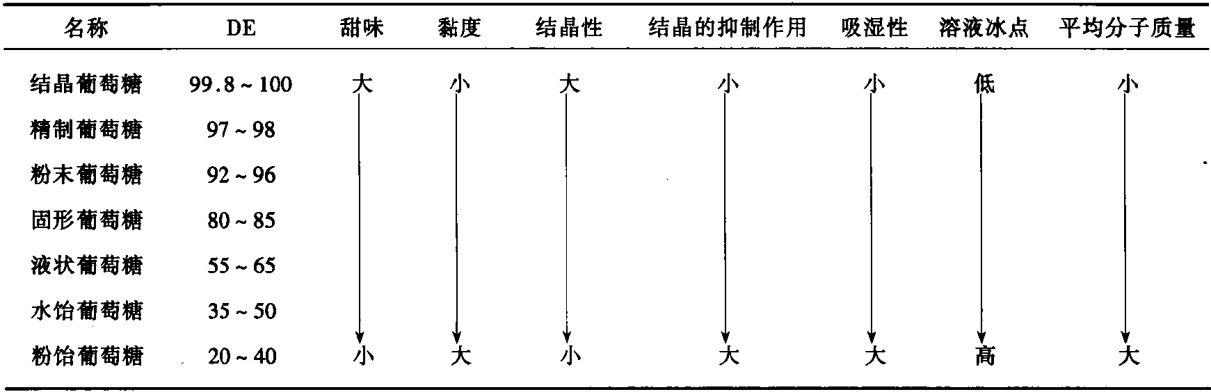 一、淀粉轉化糖